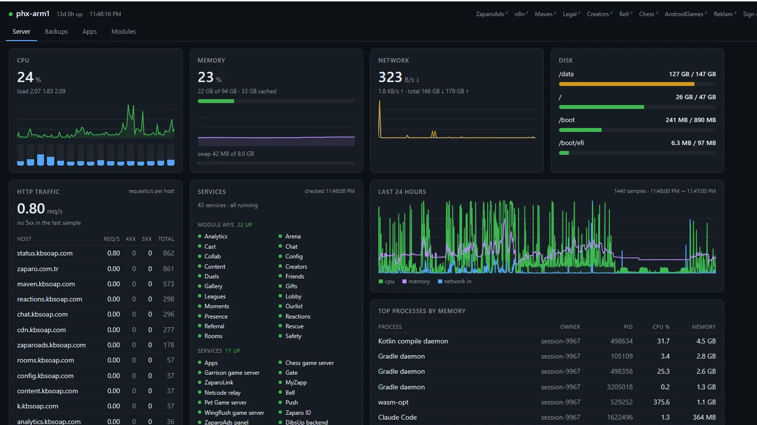 Our server monitor: load, disk, traffic, services, the last day, and what is using memory.